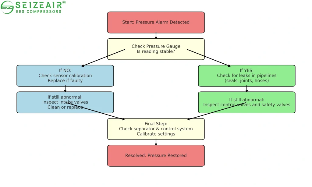 Troubleshooting flowchart for abnormal air compressor pressure failures.