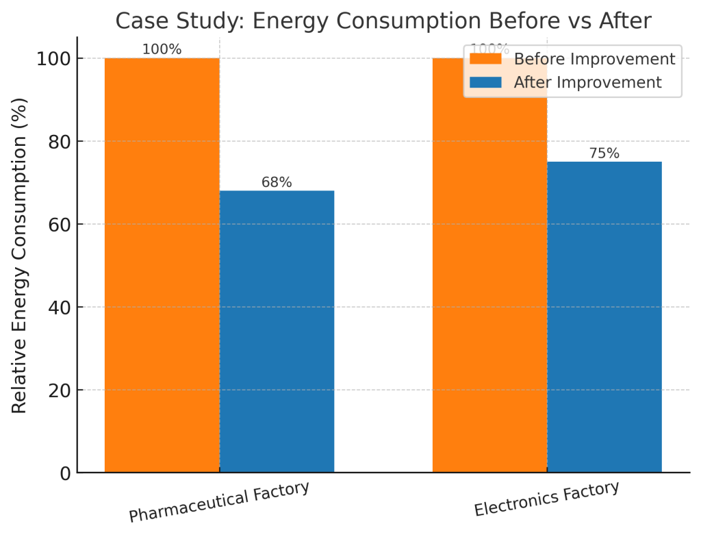 energy consumption before VS after
Seize energy-saving Air Compressor