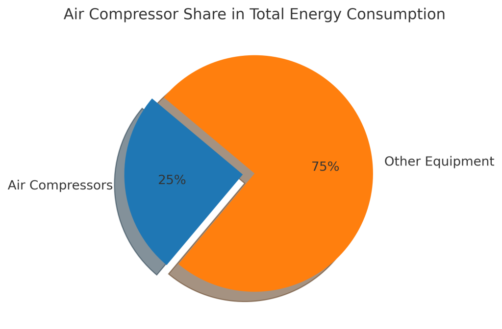 air compressor share in total energy consumption