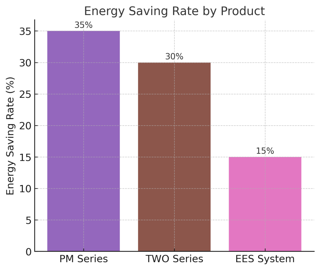 energy saving rate by product