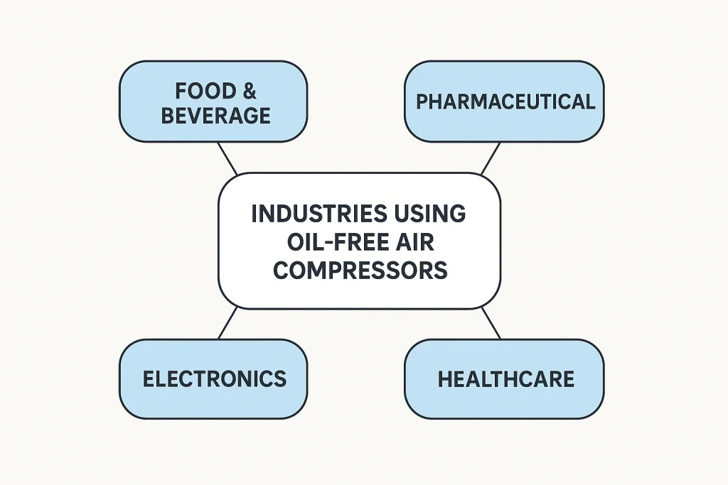 Industries that can utilize oil-free air compressors