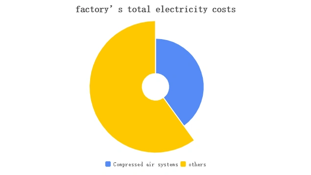 Industrial air compressor energy consumption data analysis
