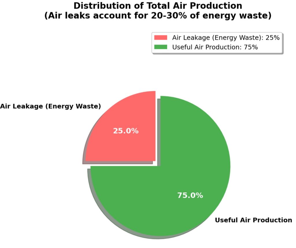 The amount of leaked air accounts for 20-30% of the total air volume.